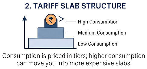 Tariff-slab-structure