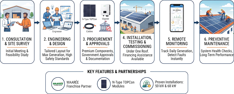 How Anany Urja Designs Warehouse Solar
